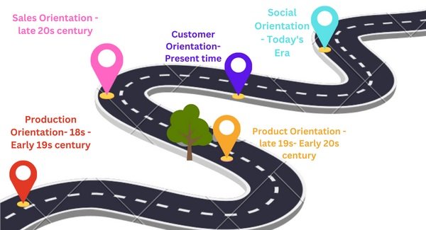 Evolution of Marketing - Successful Digital Transformation